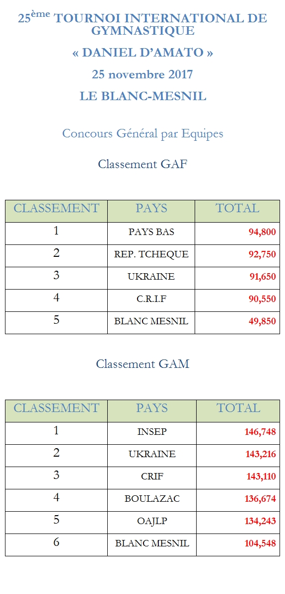 Palmares - Blanc Mesnil Sport Gymnastique Rythmique